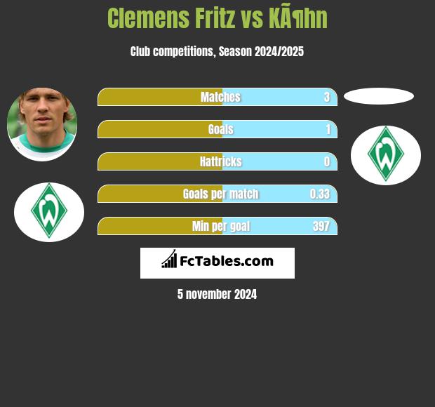 Clemens Fritz vs KÃ¶hn h2h player stats