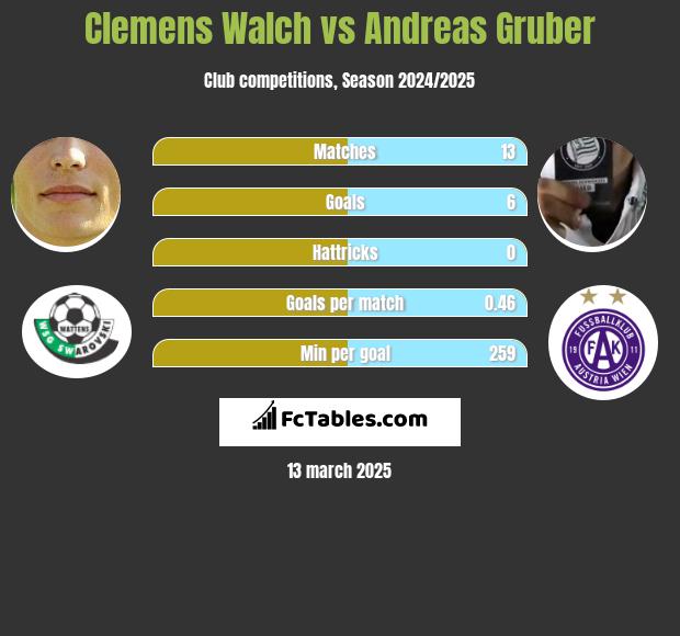 Clemens Walch vs Andreas Gruber h2h player stats