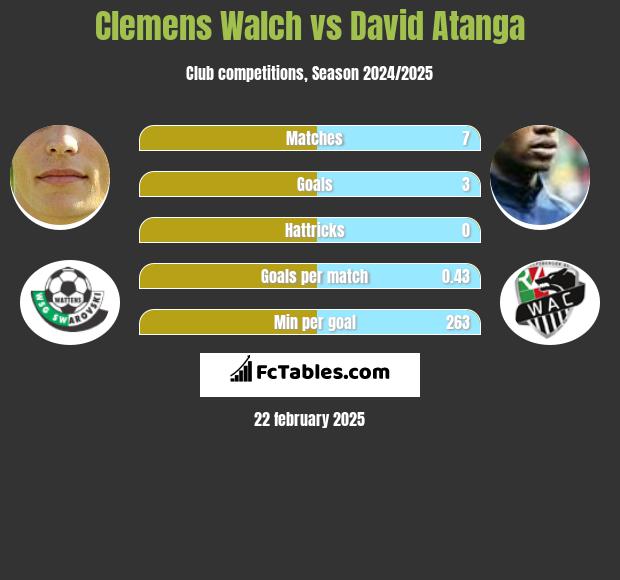 Clemens Walch vs David Atanga h2h player stats