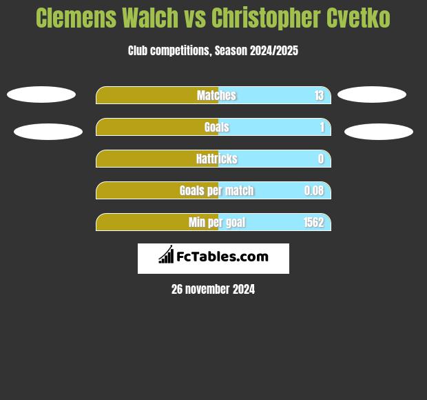 Clemens Walch vs Christopher Cvetko h2h player stats