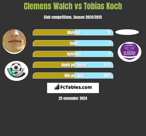 Clemens Walch vs Tobias Koch h2h player stats