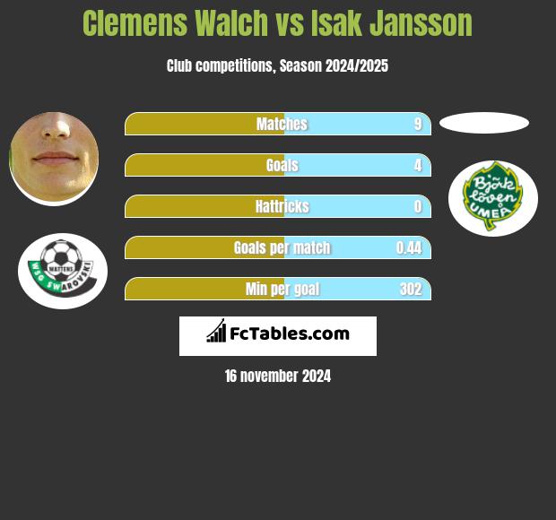 Clemens Walch vs Isak Jansson h2h player stats