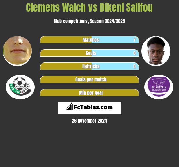 Clemens Walch vs Dikeni Salifou h2h player stats