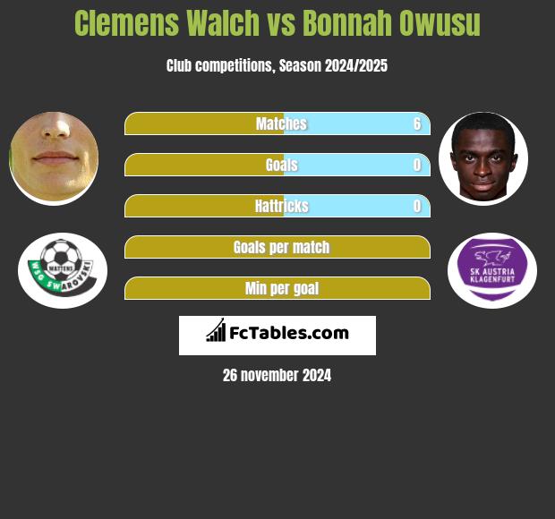 Clemens Walch vs Bonnah Owusu h2h player stats