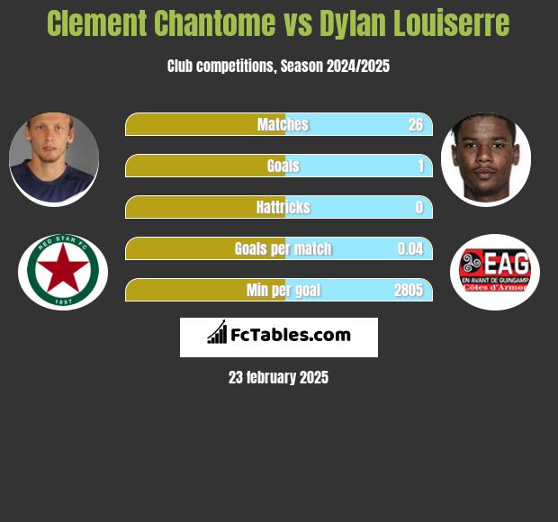 Clement Chantome vs Dylan Louiserre h2h player stats