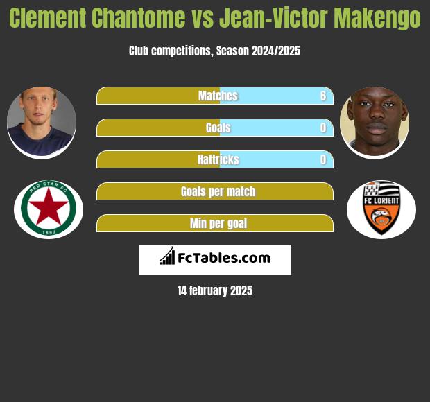 Clement Chantome vs Jean-Victor Makengo h2h player stats