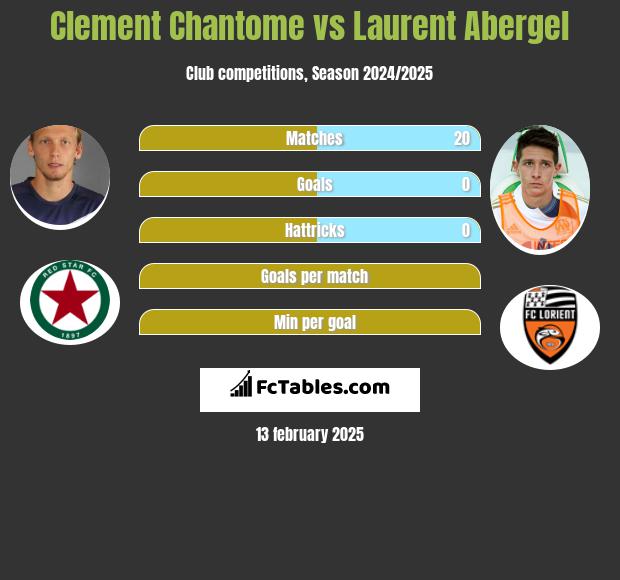 Clement Chantome vs Laurent Abergel h2h player stats