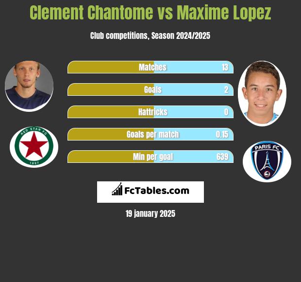 Clement Chantome vs Maxime Lopez h2h player stats