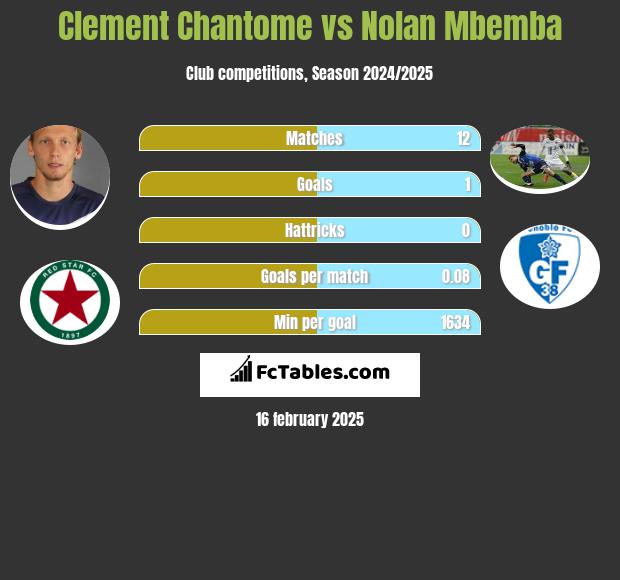 Clement Chantome vs Nolan Mbemba h2h player stats