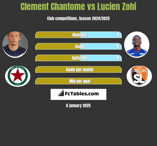 Clement Chantome vs Lucien Zohi h2h player stats