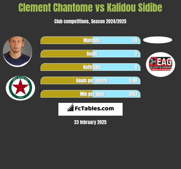 Clement Chantome vs Kalidou Sidibe h2h player stats