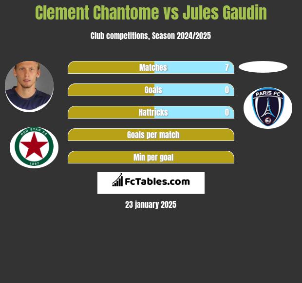 Clement Chantome vs Jules Gaudin h2h player stats