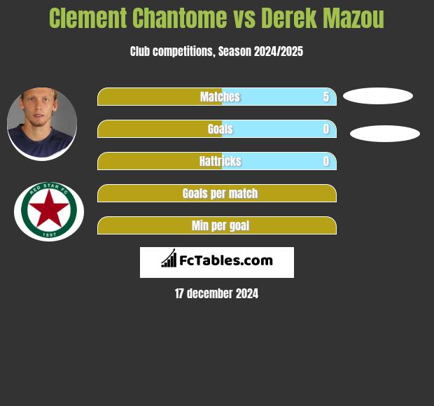 Clement Chantome vs Derek Mazou h2h player stats