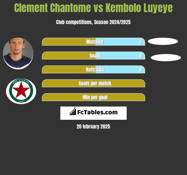 Clement Chantome vs Kembolo Luyeye h2h player stats