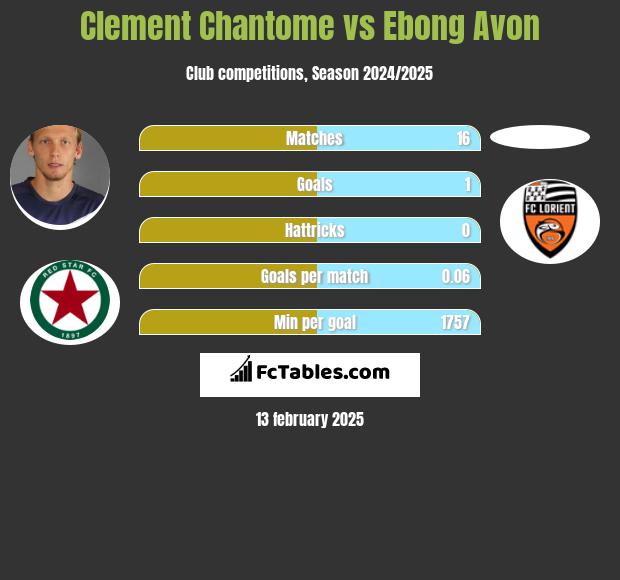 Clement Chantome vs Ebong Avon h2h player stats