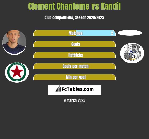 Clement Chantome vs Kandil h2h player stats