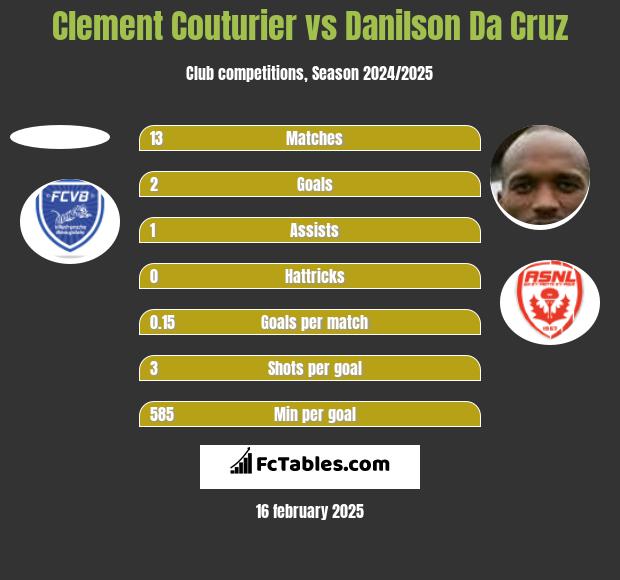 Clement Couturier vs Danilson Da Cruz h2h player stats