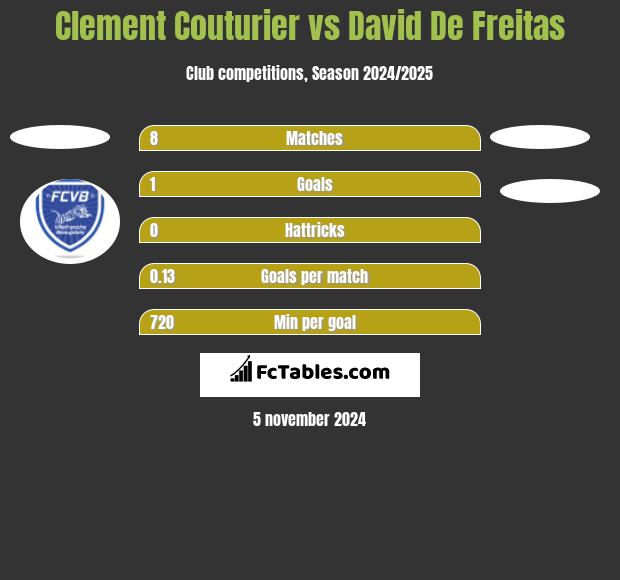 Clement Couturier vs David De Freitas h2h player stats