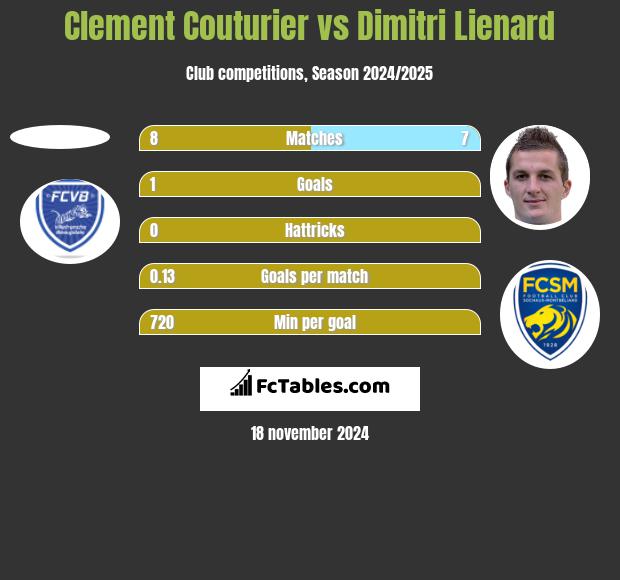 Clement Couturier vs Dimitri Lienard h2h player stats