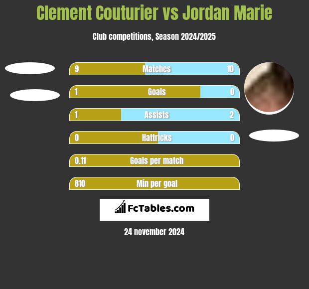 Clement Couturier vs Jordan Marie h2h player stats