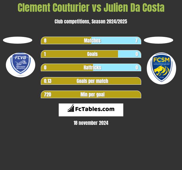 Clement Couturier vs Julien Da Costa h2h player stats