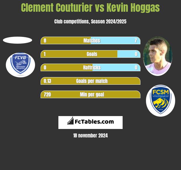 Clement Couturier vs Kevin Hoggas h2h player stats