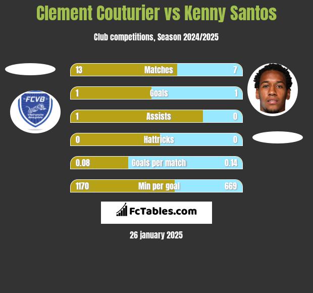 Clement Couturier vs Kenny Santos h2h player stats