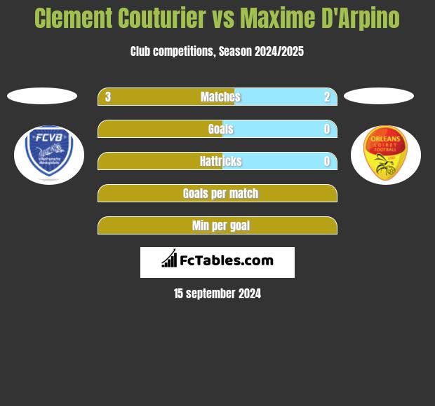 Clement Couturier vs Maxime D'Arpino h2h player stats