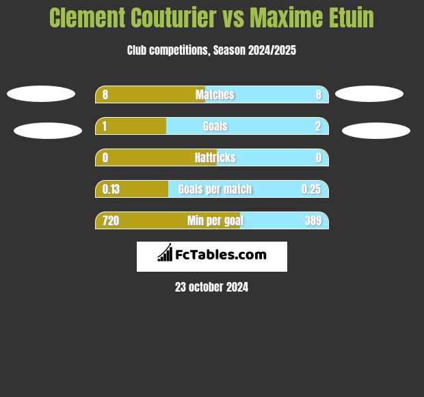 Clement Couturier vs Maxime Etuin h2h player stats