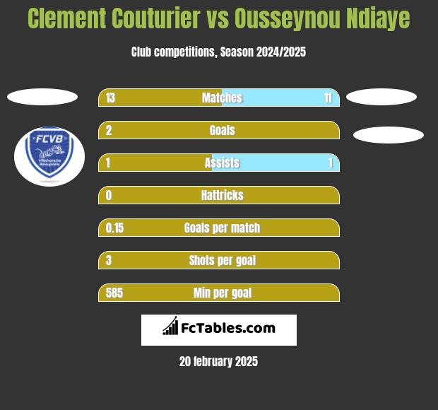 Clement Couturier vs Ousseynou Ndiaye h2h player stats