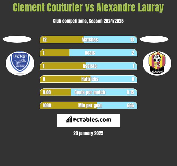 Clement Couturier vs Alexandre Lauray h2h player stats