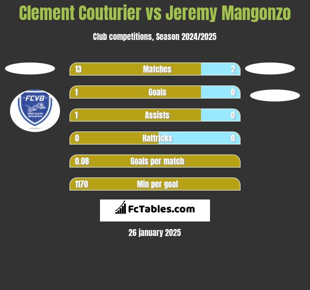 Clement Couturier vs Jeremy Mangonzo h2h player stats