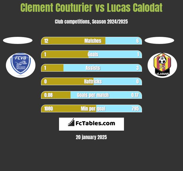 Clement Couturier vs Lucas Calodat h2h player stats