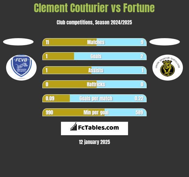 Clement Couturier vs Fortune h2h player stats