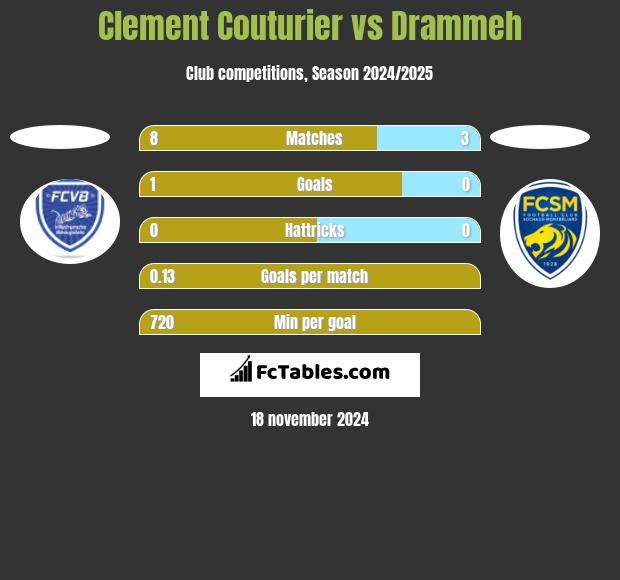 Clement Couturier vs Drammeh h2h player stats