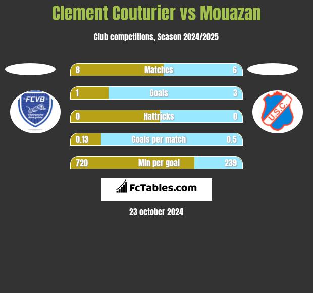 Clement Couturier vs Mouazan h2h player stats