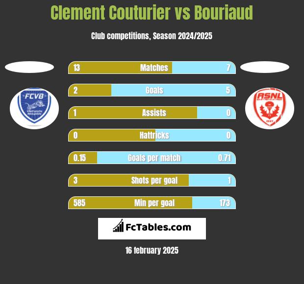 Clement Couturier vs Bouriaud h2h player stats