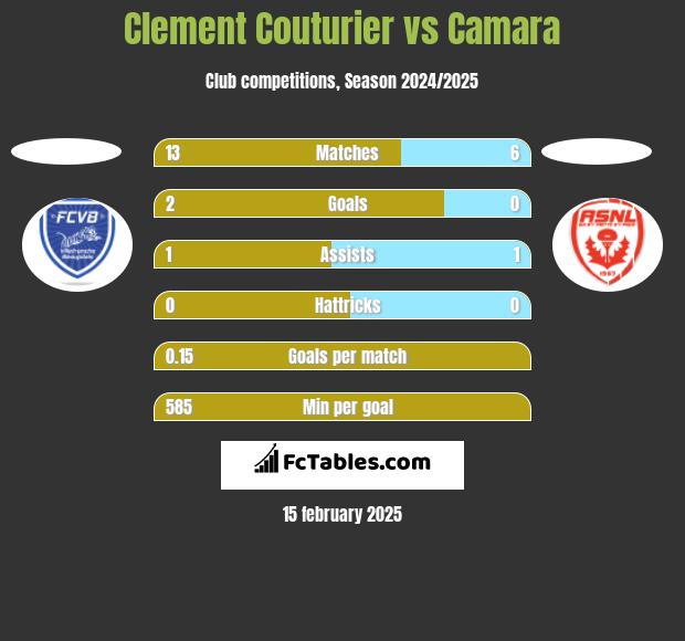 Clement Couturier vs Camara h2h player stats