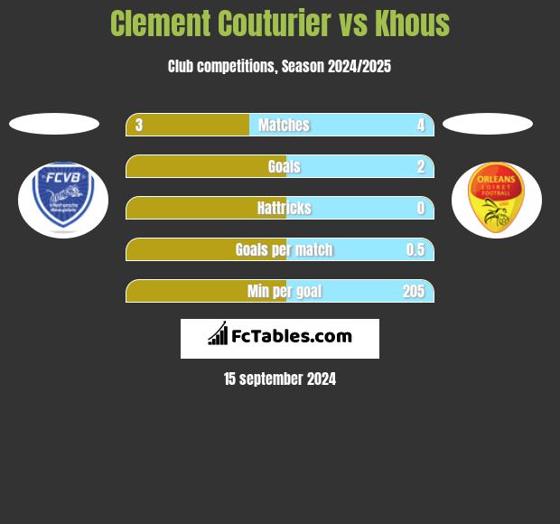 Clement Couturier vs Khous h2h player stats