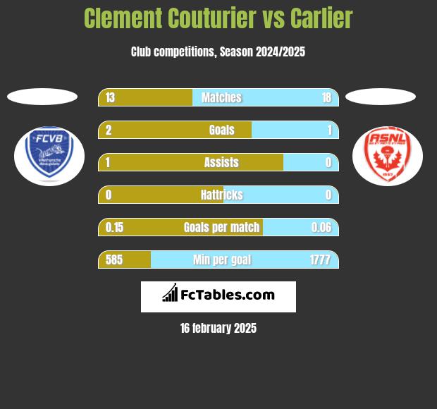 Clement Couturier vs Carlier h2h player stats