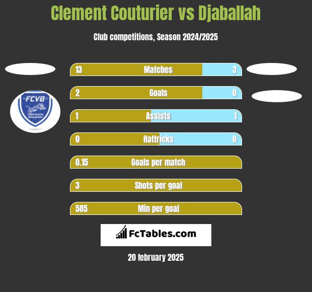 Clement Couturier vs Djaballah h2h player stats