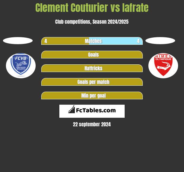 Clement Couturier vs Iafrate h2h player stats