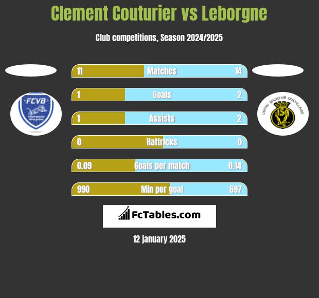 Clement Couturier vs Leborgne h2h player stats