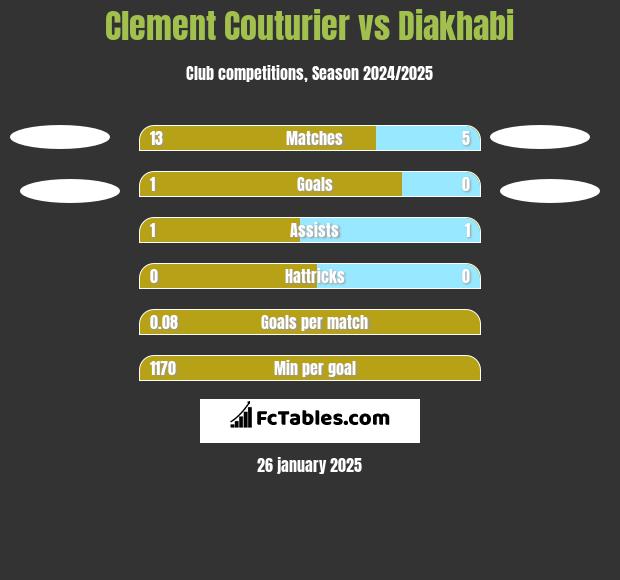 Clement Couturier vs Diakhabi h2h player stats