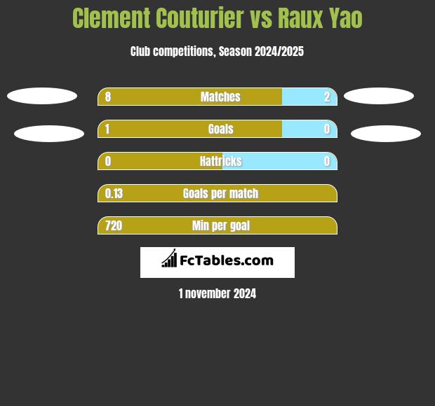 Clement Couturier vs Raux Yao h2h player stats