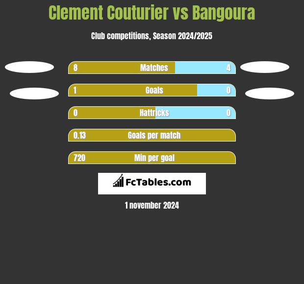 Clement Couturier vs Bangoura h2h player stats