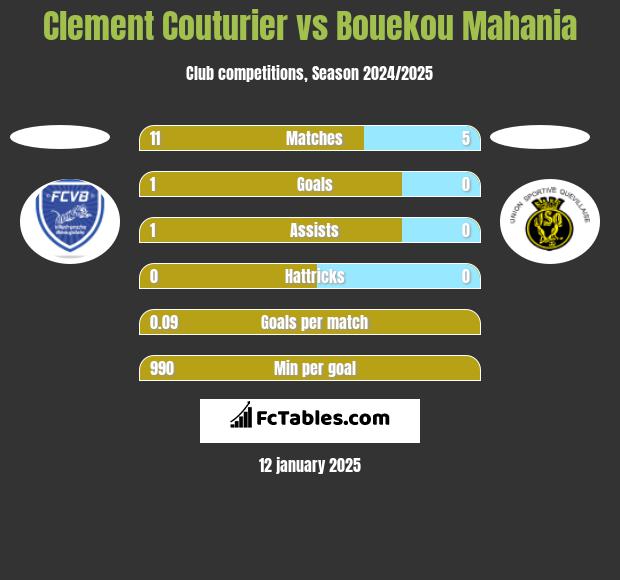 Clement Couturier vs Bouekou Mahania h2h player stats