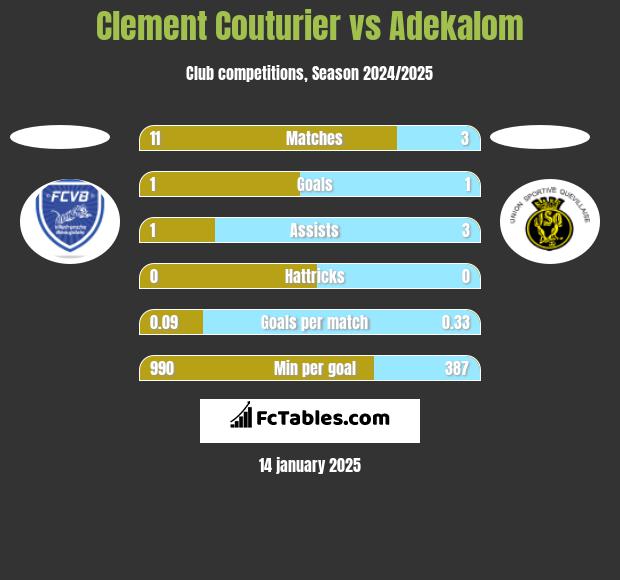 Clement Couturier vs Adekalom h2h player stats