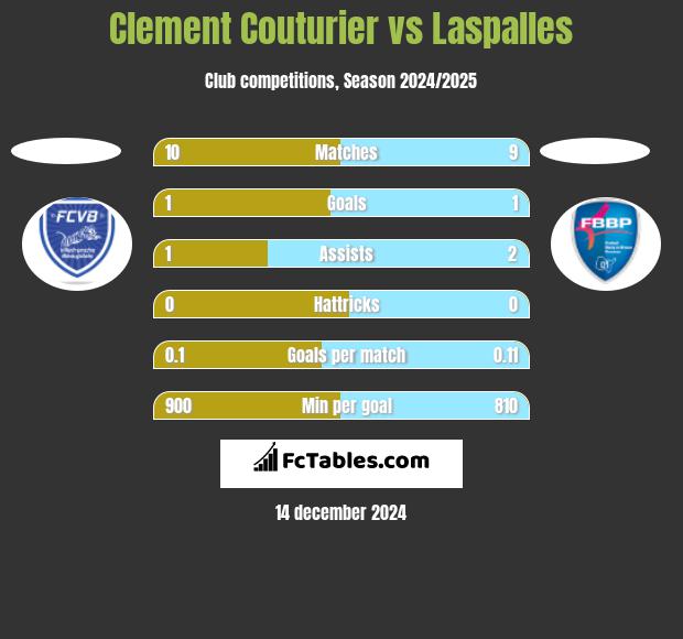 Clement Couturier vs Laspalles h2h player stats