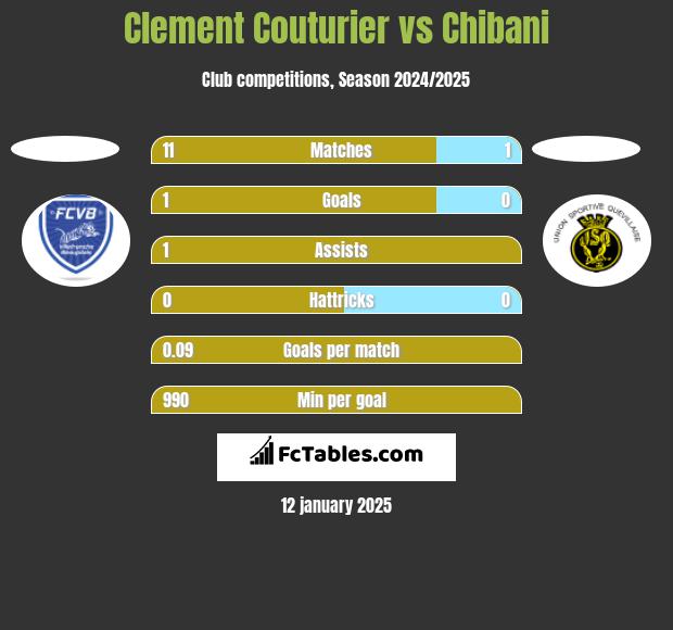 Clement Couturier vs Chibani h2h player stats